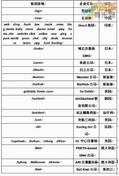 新顶级域名