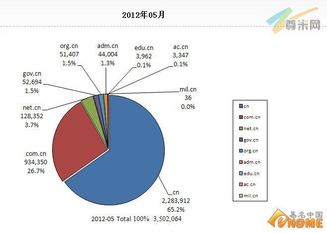 个人域名开放“碉堡”了 CN域名杀出15万增量