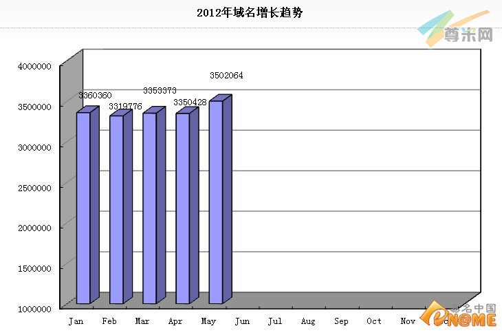 个人域名开放“碉堡”了 CN域名杀出15万增量