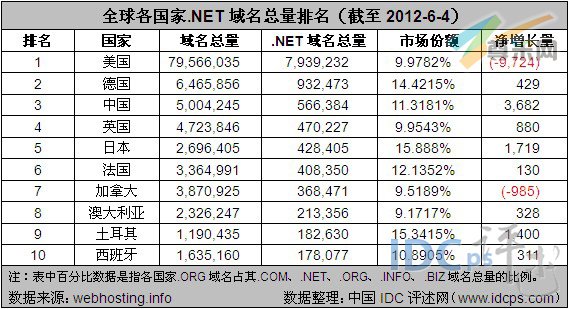 （图2）全球各国家.net域名总量排名TOP10