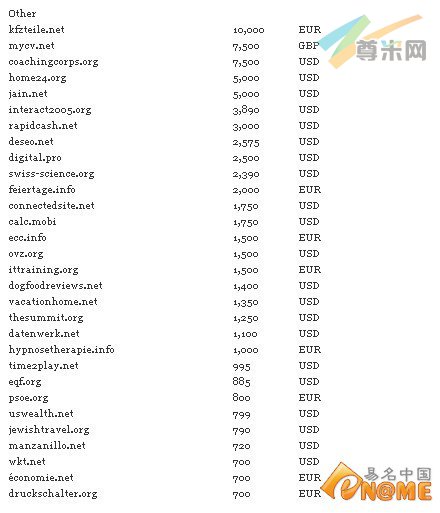 图：部分其他域名交易情况