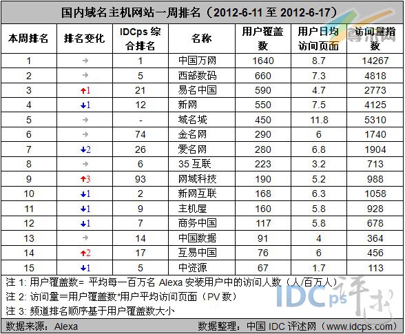 （图2）国内域名主机网站一周排名