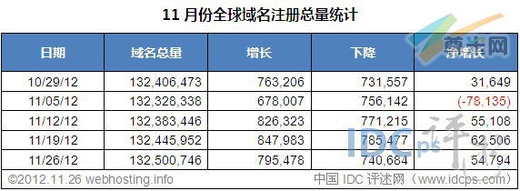 （图2）全球域名增减情况（10/29/12-11/26/12）