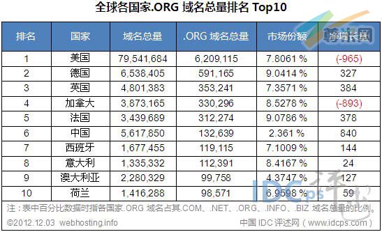 图二：全球各国家.ORG域名总量排名TOP10（截止2012-12-03）