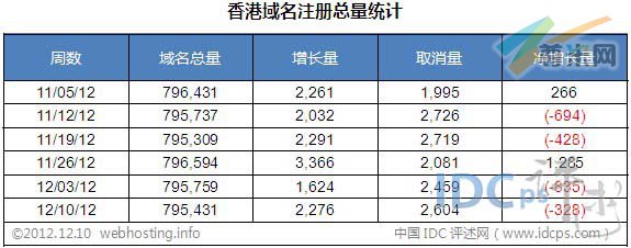 图二：香港域名注册总量统计（截止2012-12-10）