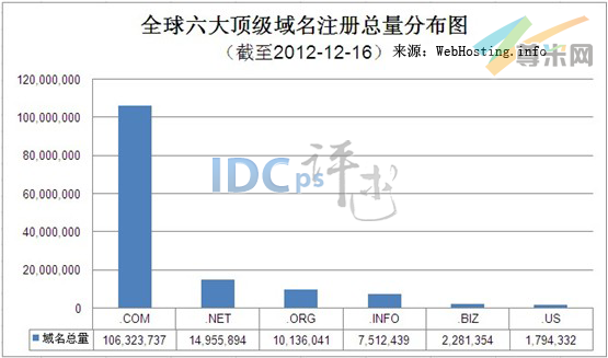 （图1）全球六大顶级域名注册总量分布图（截至2012-12-16）