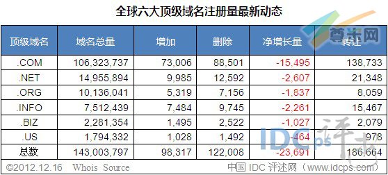 （图2）六大顶级域名增长量数据