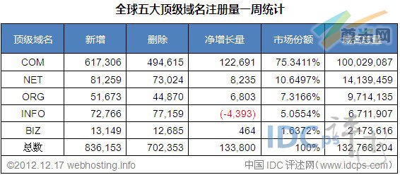 （图2）全球五大顶级域名注册量统计（截至2012/12/17）