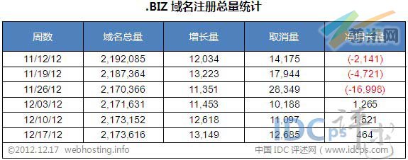 图二：全球.BIZ域名各周注册总量统计（截止2012-12-17）