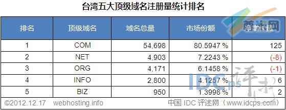 （图3）台湾五大顶级域名注册量统计排名（截至2012-12-17）