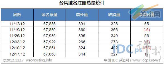 图二：全球各国家.ORG域名总量排名TOP10（截止2012-12-17）