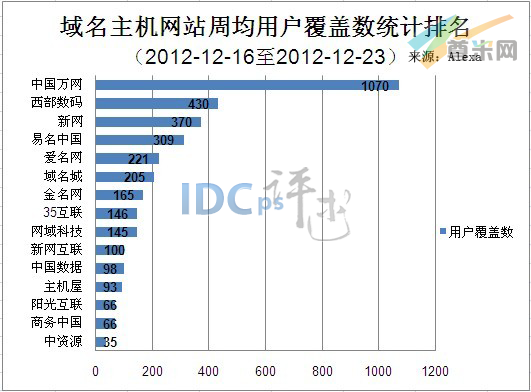 （图1）域名主机网站周均用户覆盖数统计排名