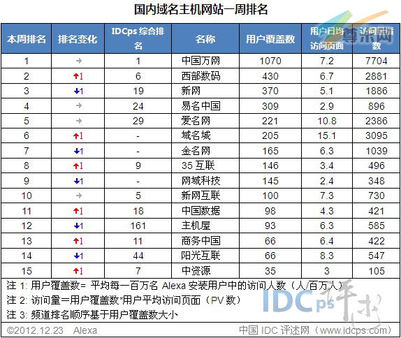 （图2）国内域名主机网站一周排名