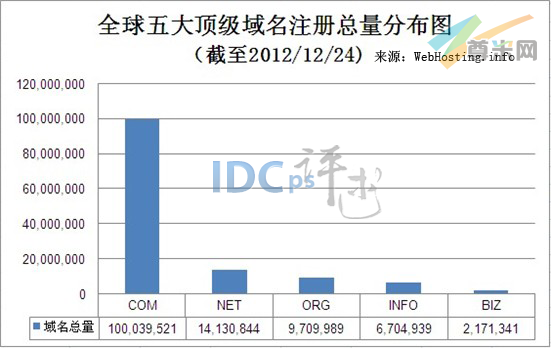 （图1）全球五大顶级域名注册总量分布图（截至2012-12-24）