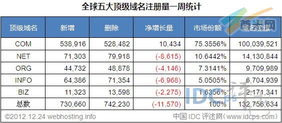 （图2）全球五大顶级域名注册量统计（截至2012/12/24）