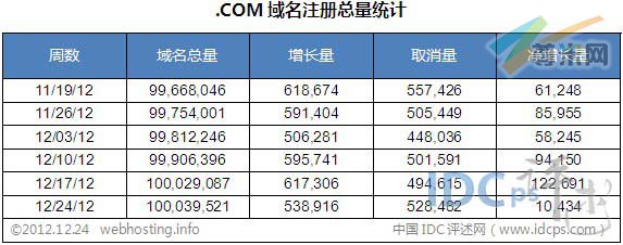 图二：全球.COM域名各周注册总量统计（截止2012-12-24）