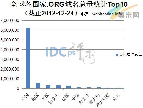 图一：全球各国.ORG域名总量统计TOP10（截止2012-12-24）