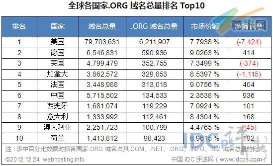 图二：全球各国家.ORG域名总量排名TOP10（截止2012-12-24）