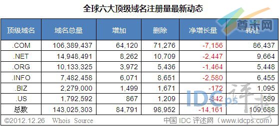 （图2）六大顶级域名增长量数据