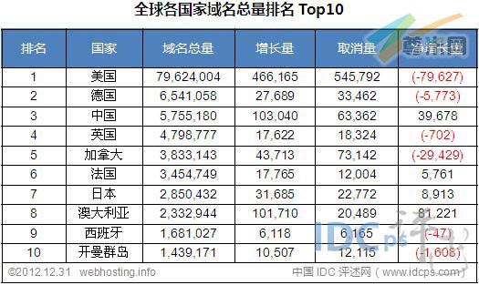 图二：全球各国家域名总量统计排名Top10（截止2012-12-31）