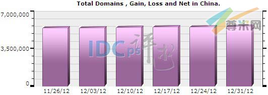 图一：中国域名注册总量统计（2012-11-26至2012-12-31）