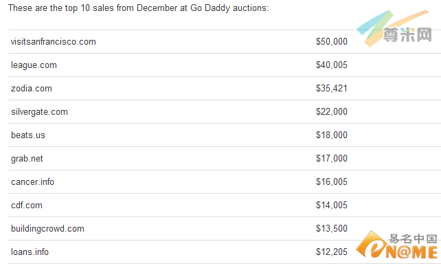图：godaddy 12年12月交易前10