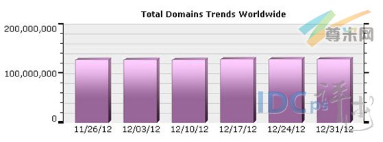 （图1）全球域名注册量分布图（11/26/12-12/31/12）
