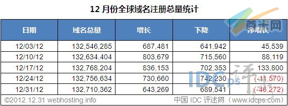 （图2）全球域名增减情况（12/03/12-12/31/12）