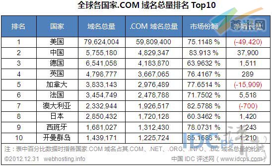 图二：全球各国家.com域名总量排名TOP10（截止2012-12-31）