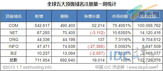 （图2）全球五大顶级域名注册量统计（截至2013/1/7）