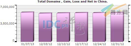 图一：中国域名注册总量统计（2012-12-03至2013-01-07）