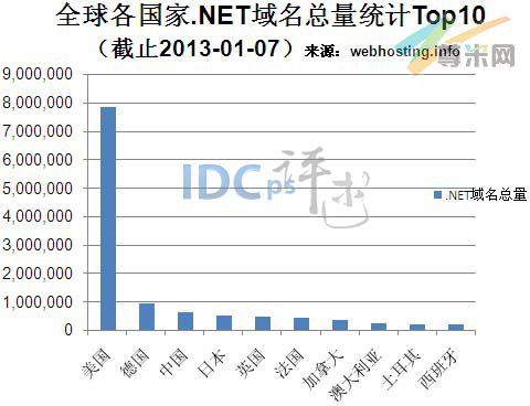 图一：全球各国.NET域名总量统计TOP10（截止2013-01-07）
