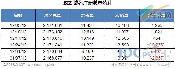 图二：全球.BIZ域名各周注册总量统计（截止2013-01-07）