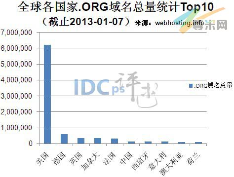 图一：全球各国.ORG域名总量统计TOP10（截止2013-01-07）