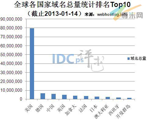 图一：全球各国家域名总量统计排名Top10（截止2013-01-14）