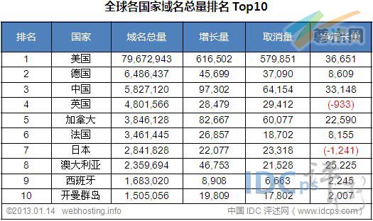 图二：全球各国家域名总量统计排名Top10（截止2013-01-14）