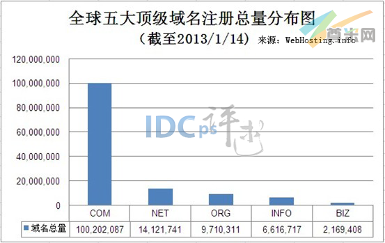 （图1）全球五大顶级域名注册总量分布图（截至2012-1-14）