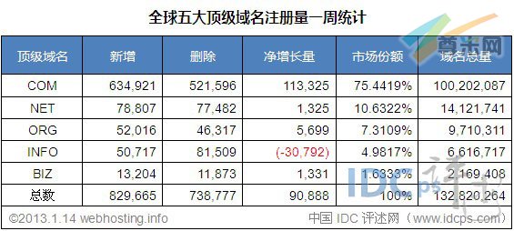 （图2）全球五大顶级域名注册量统计（截至2013/1/14）
