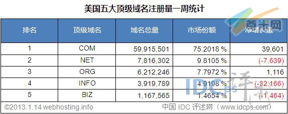 （图3）美国五大顶级域名注册量统计排名（截至2013-1-14）