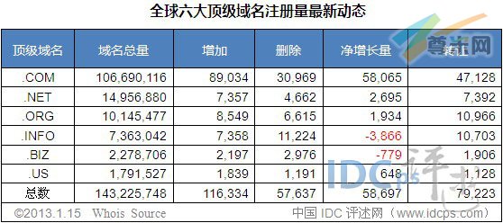 （图2）六大顶级域名增长量数据