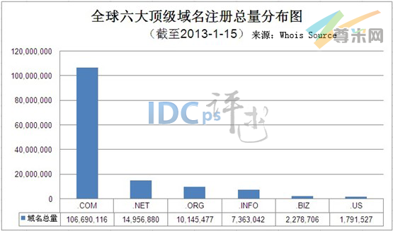 （图1）全球六大顶级域名注册总量分布图（截至2012-12-26）