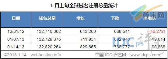（图2）全球域名增减情况（12/31/12-01/14/13）