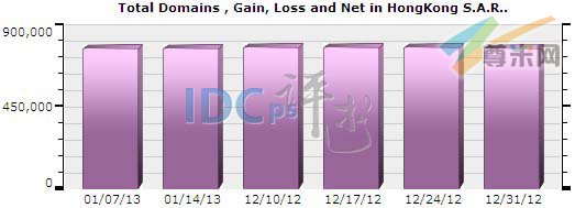 图一：香港域名注册总量分布情况（2012-12-10至2013-01-14）