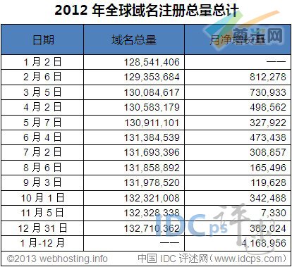 1月-12月全球域名注册量数据
