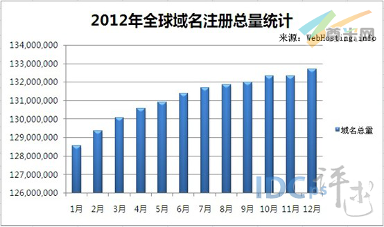 2012年全球域名注册量分布图