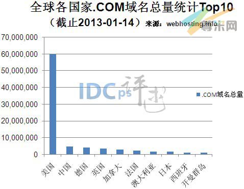 全球各国.COM域名总量统计TOP10（截止2013-01-14）