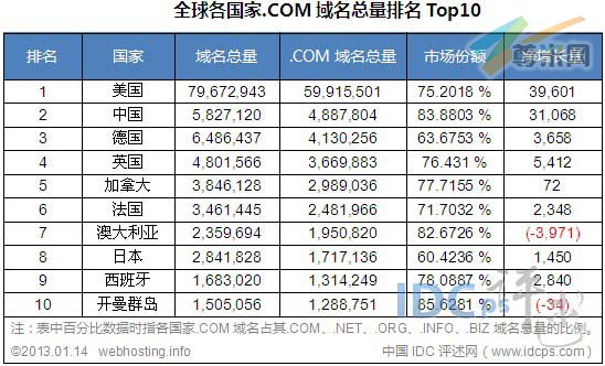 全球各国家.com域名总量排名TOP10（截止2013-01-14）