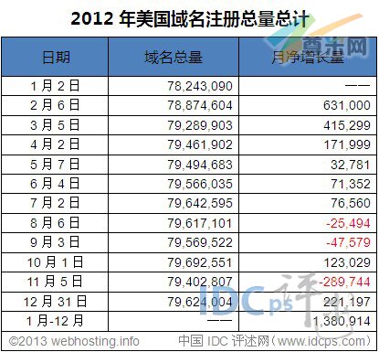 （图2）1月-12月美国域名注册量数据