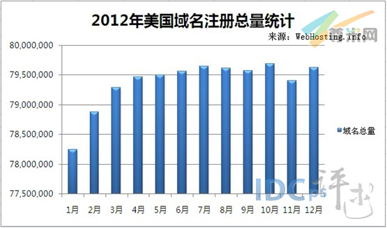 （图1）2012年美国域名注册量分布图
