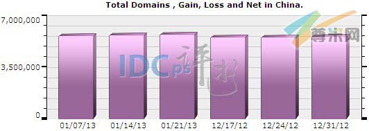 图一：中国域名注册总量统计（2012-12-17至2013-01-21）